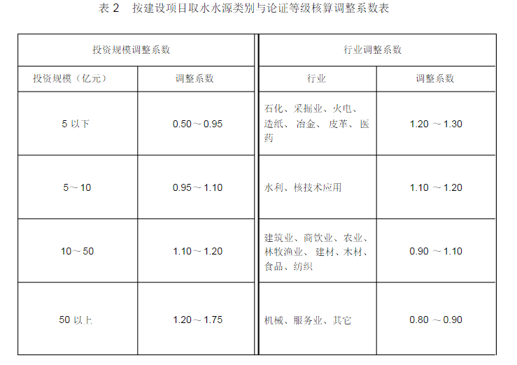 编制水资源论证报告书