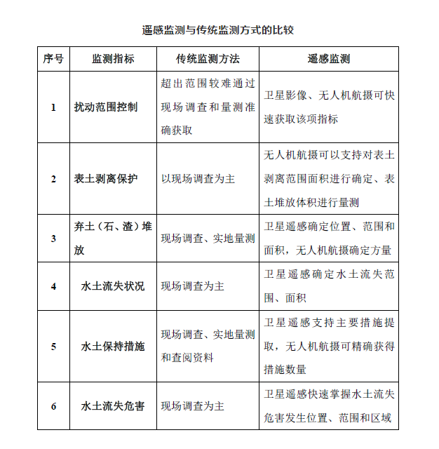 水土保持监测